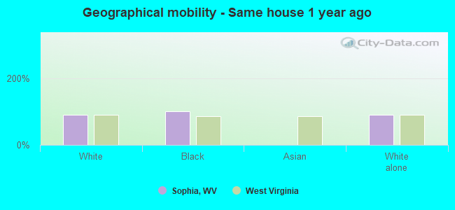 Geographical mobility -  Same house 1 year ago