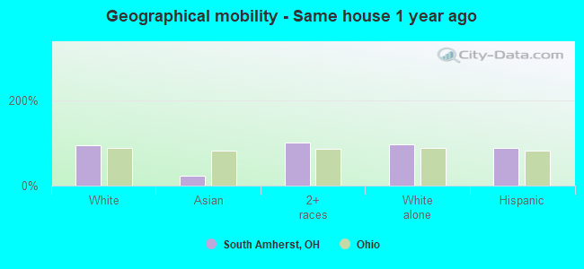 Geographical mobility -  Same house 1 year ago