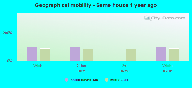 Geographical mobility -  Same house 1 year ago