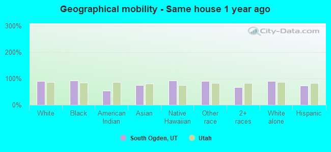 Geographical mobility -  Same house 1 year ago