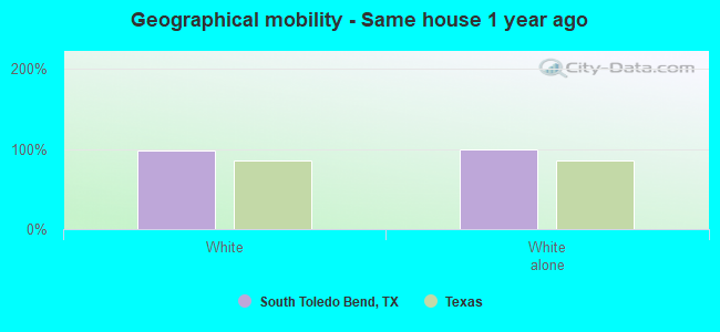 Geographical mobility -  Same house 1 year ago