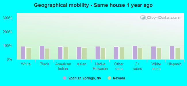 Geographical mobility -  Same house 1 year ago