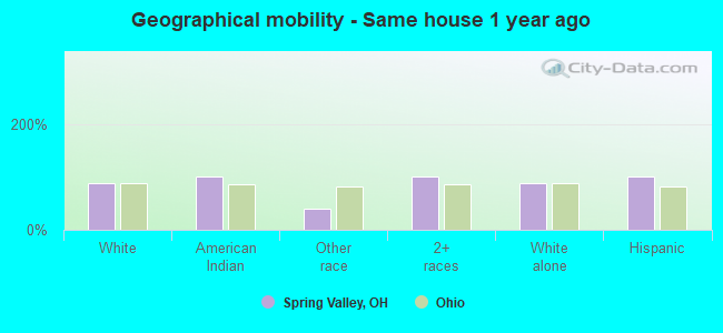 Geographical mobility -  Same house 1 year ago