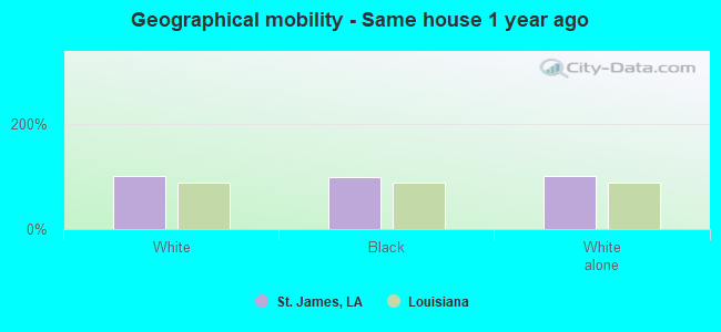 Geographical mobility -  Same house 1 year ago