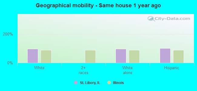 Geographical mobility -  Same house 1 year ago