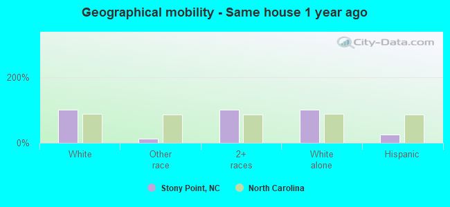 Geographical mobility -  Same house 1 year ago