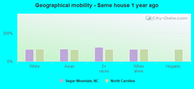 Geographical mobility -  Same house 1 year ago