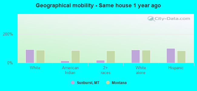 Geographical mobility -  Same house 1 year ago