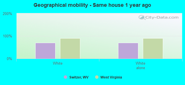 Geographical mobility -  Same house 1 year ago