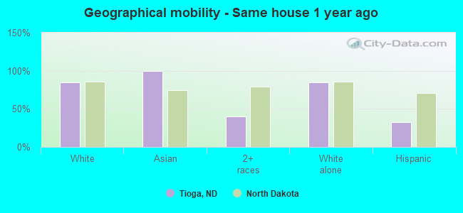 Geographical mobility -  Same house 1 year ago