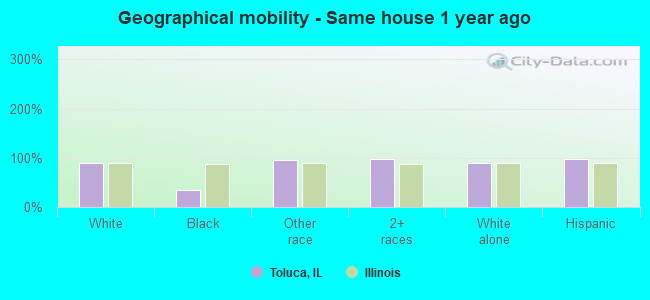 Geographical mobility -  Same house 1 year ago