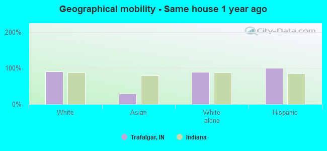 Geographical mobility -  Same house 1 year ago