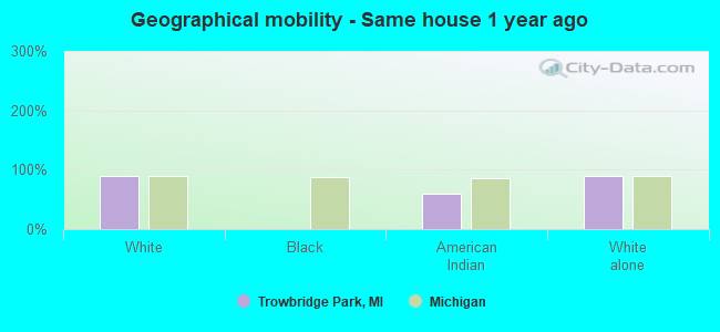 Geographical mobility -  Same house 1 year ago