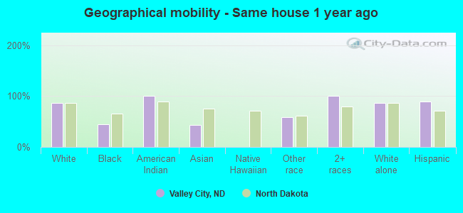 Geographical mobility -  Same house 1 year ago