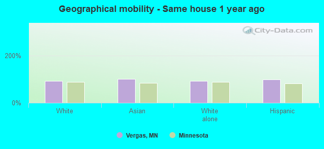 Geographical mobility -  Same house 1 year ago