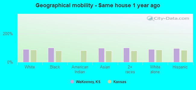 Geographical mobility -  Same house 1 year ago