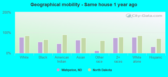 Geographical mobility -  Same house 1 year ago