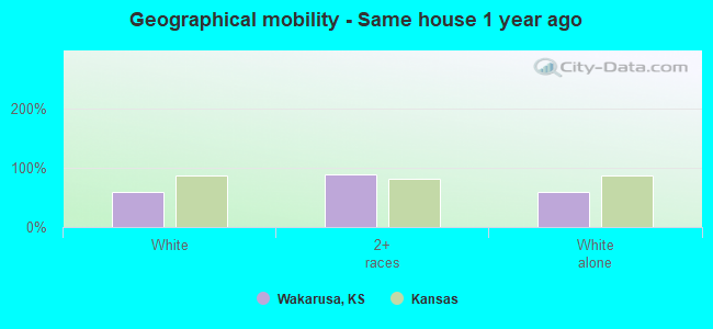 Geographical mobility -  Same house 1 year ago