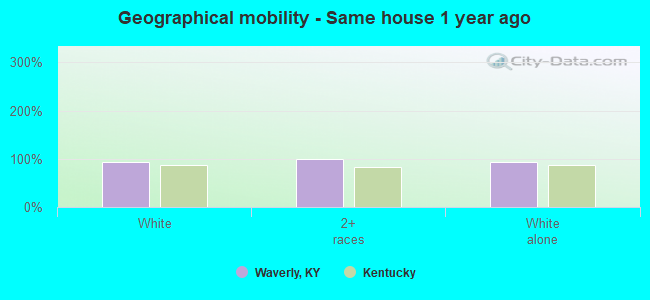 Geographical mobility -  Same house 1 year ago