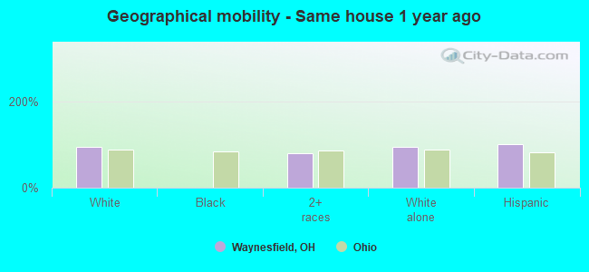 Geographical mobility -  Same house 1 year ago