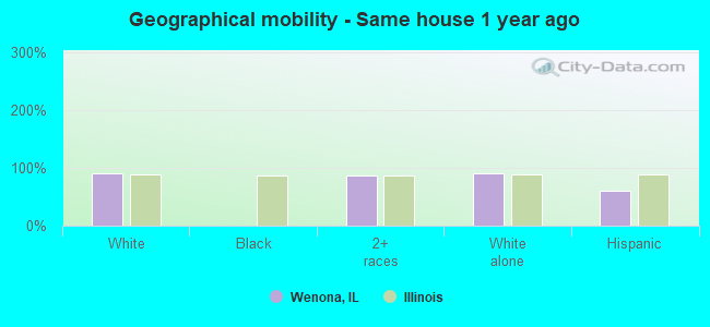 Geographical mobility -  Same house 1 year ago