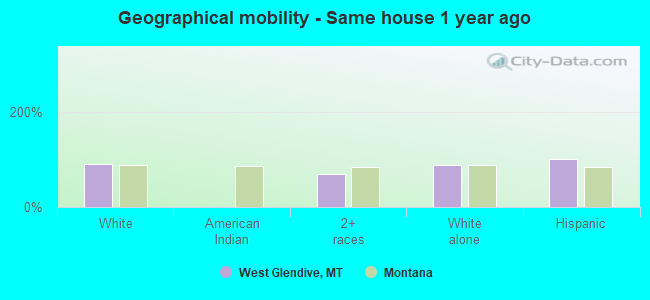 Geographical mobility -  Same house 1 year ago