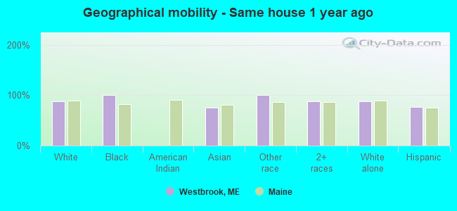 Geographical mobility -  Same house 1 year ago