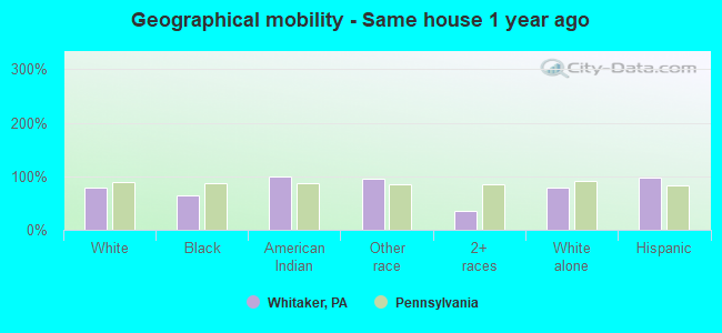 Geographical mobility -  Same house 1 year ago