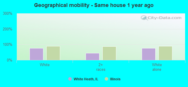 Geographical mobility -  Same house 1 year ago