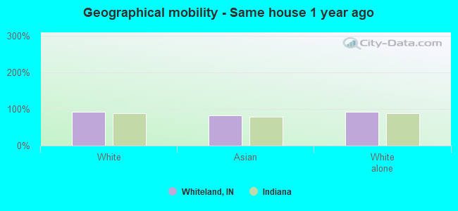 Geographical mobility -  Same house 1 year ago