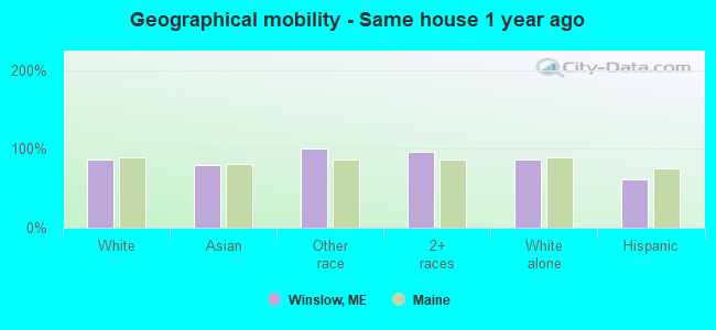 Geographical mobility -  Same house 1 year ago