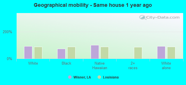 Geographical mobility -  Same house 1 year ago