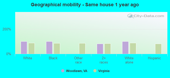 Geographical mobility -  Same house 1 year ago