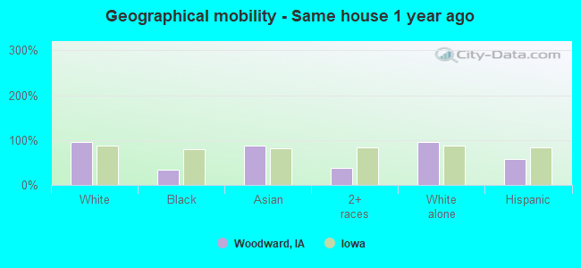 Geographical mobility -  Same house 1 year ago