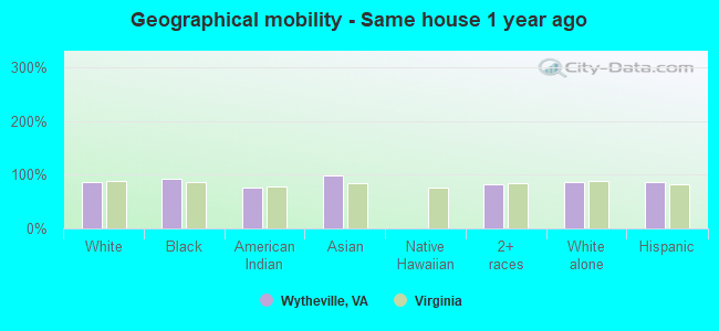 Geographical mobility -  Same house 1 year ago