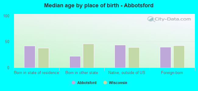 Median age by place of birth - Abbotsford