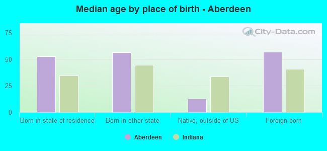Median age by place of birth - Aberdeen