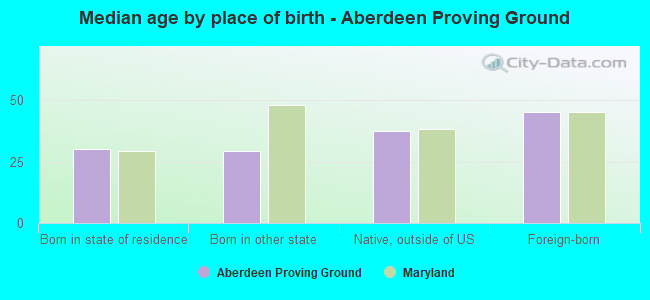 Median age by place of birth - Aberdeen Proving Ground
