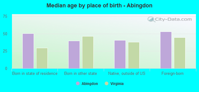 Median age by place of birth - Abingdon