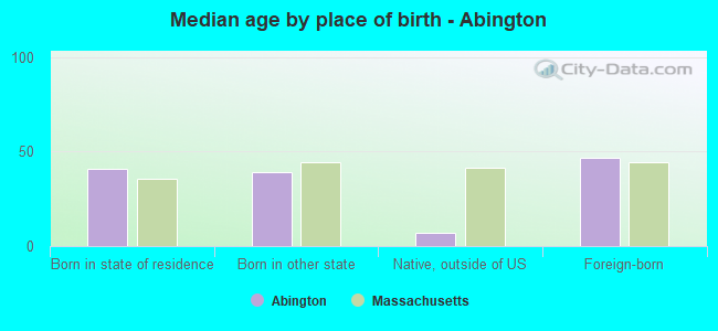 Median age by place of birth - Abington