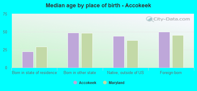 Median age by place of birth - Accokeek