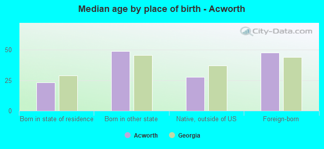 Median age by place of birth - Acworth