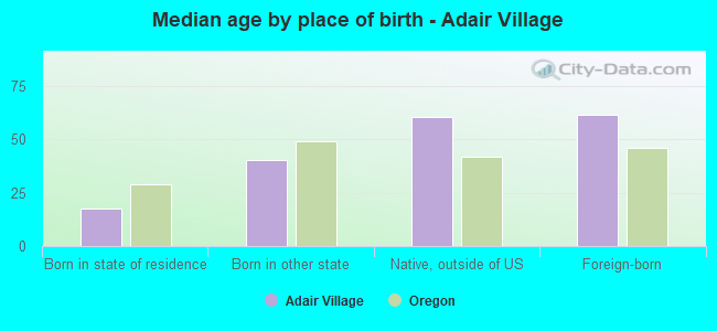Median age by place of birth - Adair Village