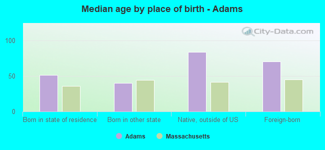 Median age by place of birth - Adams