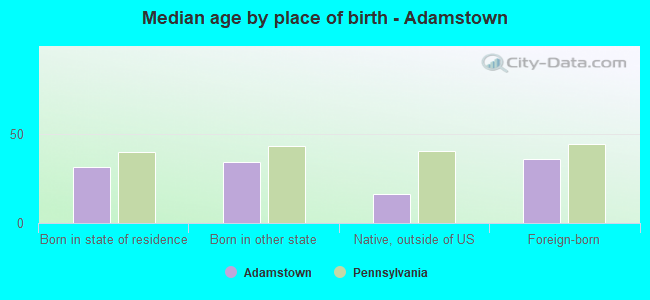 Median age by place of birth - Adamstown