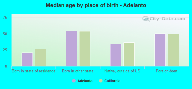 Median age by place of birth - Adelanto