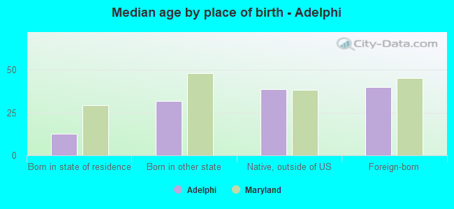 Median age by place of birth - Adelphi