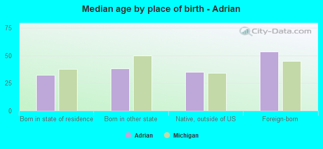 Median age by place of birth - Adrian