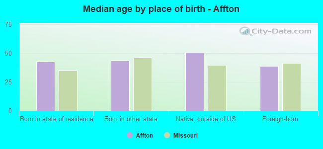 Median age by place of birth - Affton