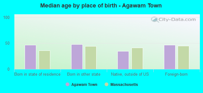 Median age by place of birth - Agawam Town